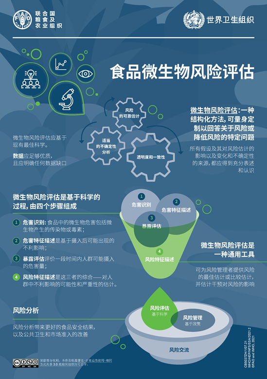 ZH Microbiological risk assessment (MRA) for food infographic